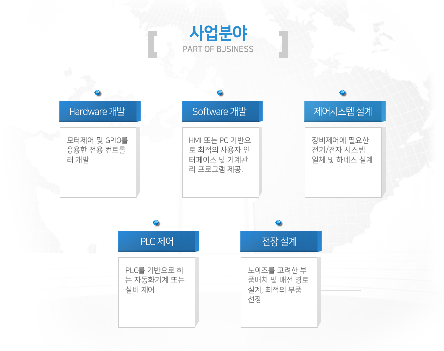 Hardware 개발
모터제어 및 GPIO를 응용한 전용 컨트롤러 개발
Softeware 개발
HMI 또는 PC 기반으로 최적의 사용자 인터페이스 및 기계관리 프로그램 제공.
제어시스템 설계
장비제어에 필요한 전기/전자 시스템 일체 및 하네스 설계
전장설계
노이즈를 고려한 부품배치 및 배선경로 설계, 최적의 부품 선정
PLC 제어
PLC를 기반으로 하는 자동화기계 또는 설비 제어
